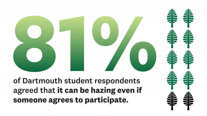 81% of Dartmouth student respondents agree it can be hazing even if someone agrees to participate.