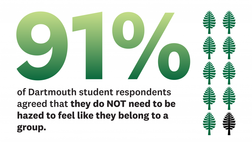 91% of Dartmouth Student respondents agreed that they do NOT need to be hazed to feel like they belong to a group. 