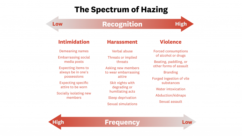 Spectrum of hazing. Behaviors ranging from low to high frequency, and low to high recognition as hazing behavior. Behavior less recognized as hazing such as using demeaning names, embarrassing social media posts, or expecting specific attire to be worn, i