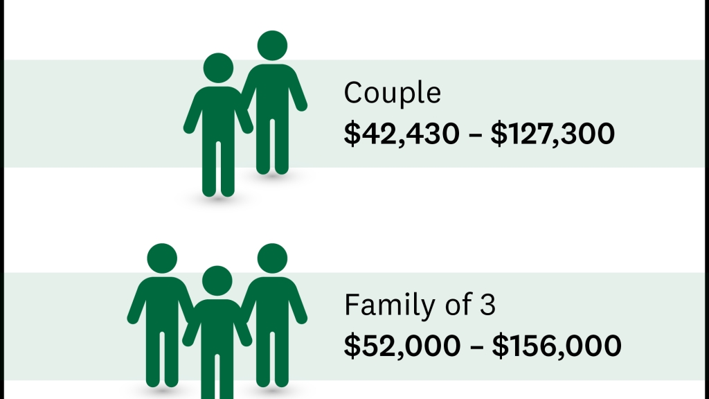 Middle class Families annual income chart