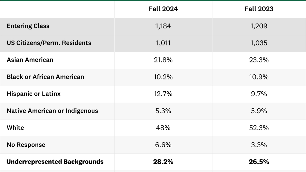 Dartmouth Class of 2028 by the numbers